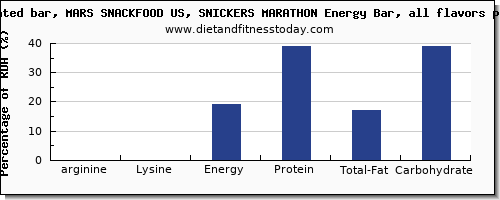arginine and nutrition facts in a snickers bar per 100g